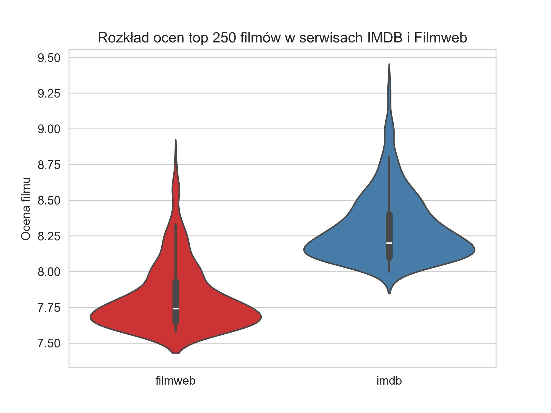 002_violinplot_oceny
