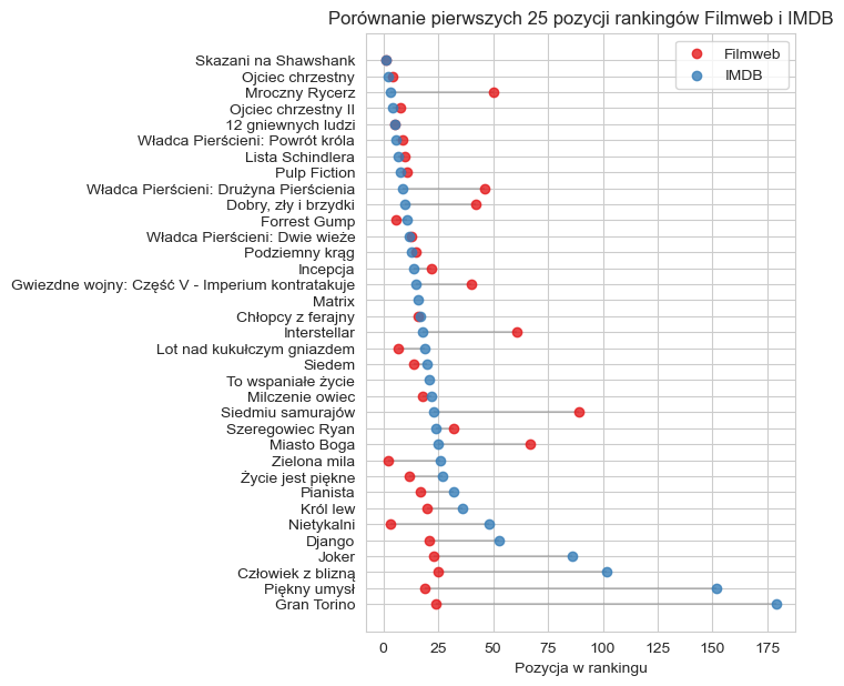 002_zgodnosc_top25